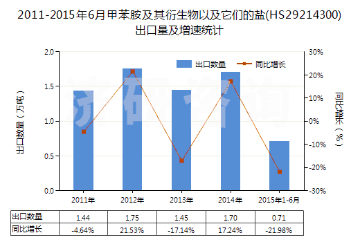 2011-2015年6月甲苯胺及其衍生物以及它們的鹽(HS29214300)出口量及增速統(tǒng)計